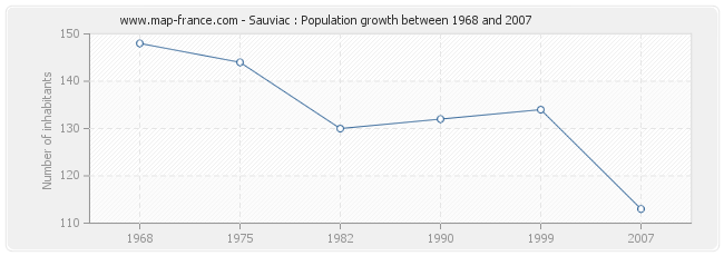 Population Sauviac