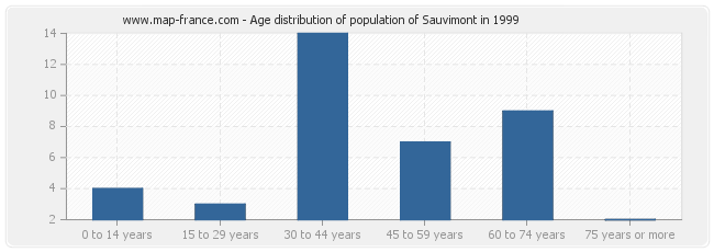 Age distribution of population of Sauvimont in 1999