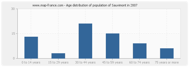 Age distribution of population of Sauvimont in 2007
