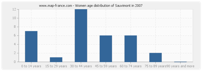 Women age distribution of Sauvimont in 2007