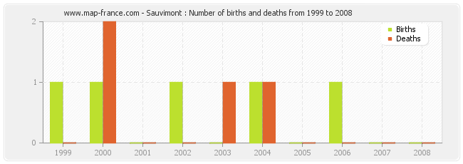 Sauvimont : Number of births and deaths from 1999 to 2008