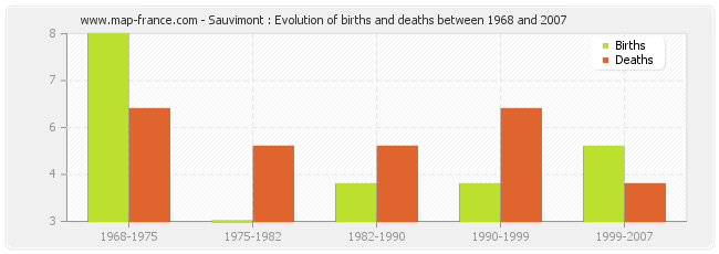 Sauvimont : Evolution of births and deaths between 1968 and 2007