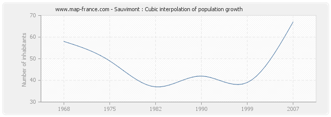Sauvimont : Cubic interpolation of population growth
