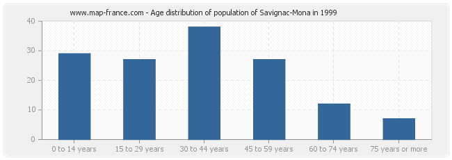Age distribution of population of Savignac-Mona in 1999