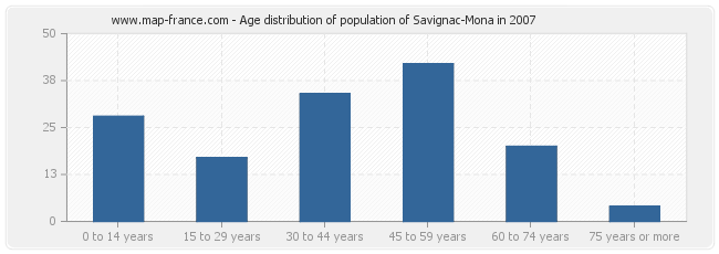 Age distribution of population of Savignac-Mona in 2007