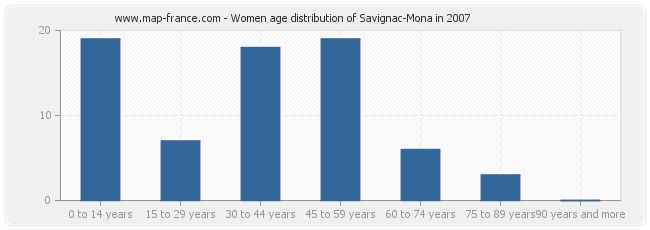 Women age distribution of Savignac-Mona in 2007