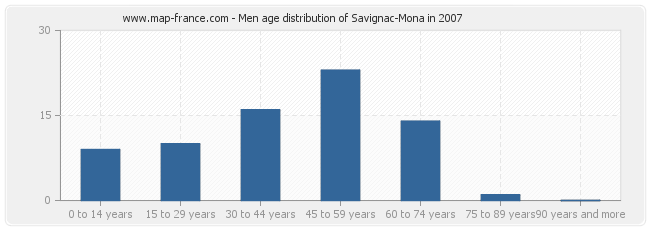 Men age distribution of Savignac-Mona in 2007