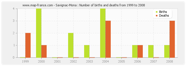 Savignac-Mona : Number of births and deaths from 1999 to 2008