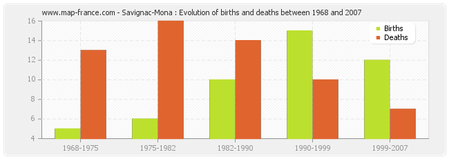 Savignac-Mona : Evolution of births and deaths between 1968 and 2007
