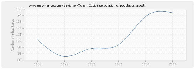 Savignac-Mona : Cubic interpolation of population growth