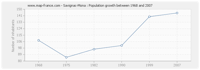 Population Savignac-Mona
