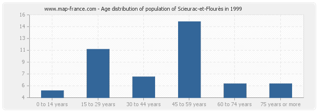 Age distribution of population of Scieurac-et-Flourès in 1999
