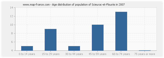 Age distribution of population of Scieurac-et-Flourès in 2007