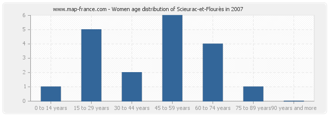 Women age distribution of Scieurac-et-Flourès in 2007