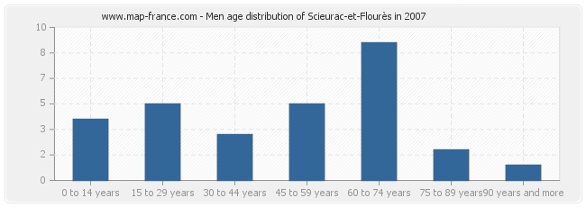 Men age distribution of Scieurac-et-Flourès in 2007