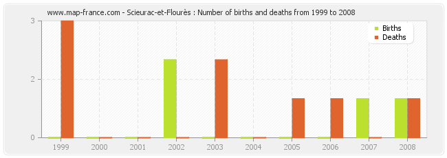 Scieurac-et-Flourès : Number of births and deaths from 1999 to 2008