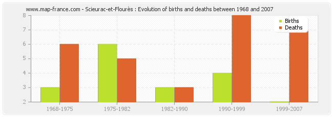 Scieurac-et-Flourès : Evolution of births and deaths between 1968 and 2007