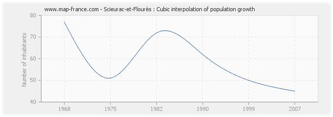 Scieurac-et-Flourès : Cubic interpolation of population growth