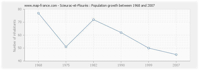 Population Scieurac-et-Flourès