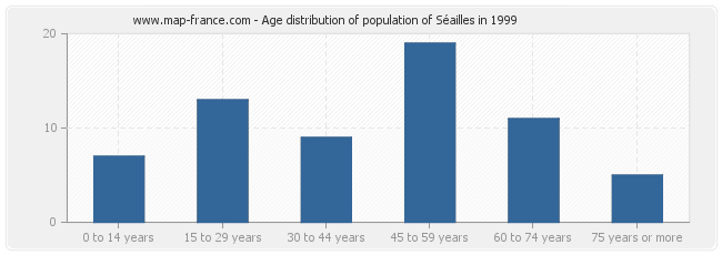 Age distribution of population of Séailles in 1999