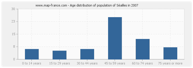 Age distribution of population of Séailles in 2007