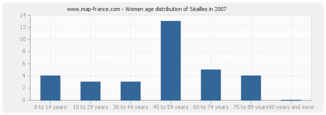 Women age distribution of Séailles in 2007