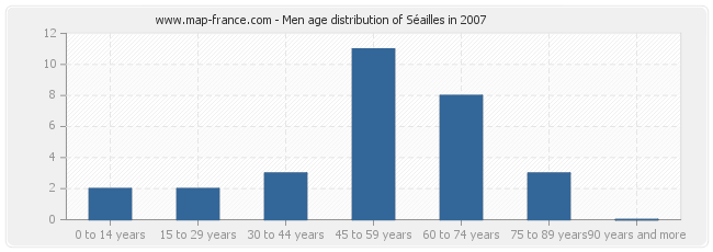 Men age distribution of Séailles in 2007