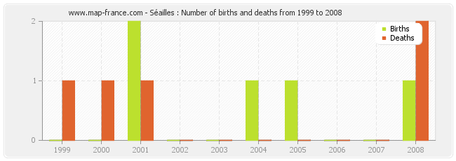 Séailles : Number of births and deaths from 1999 to 2008