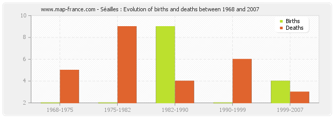 Séailles : Evolution of births and deaths between 1968 and 2007