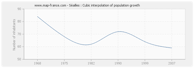 Séailles : Cubic interpolation of population growth