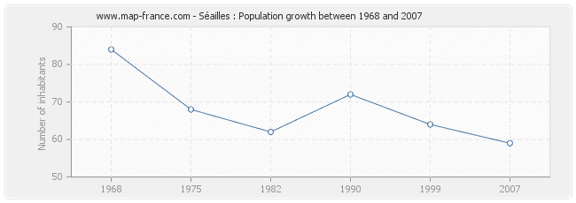 Population Séailles