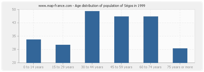 Age distribution of population of Ségos in 1999