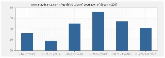 Age distribution of population of Ségos in 2007