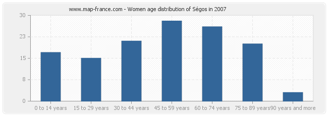 Women age distribution of Ségos in 2007