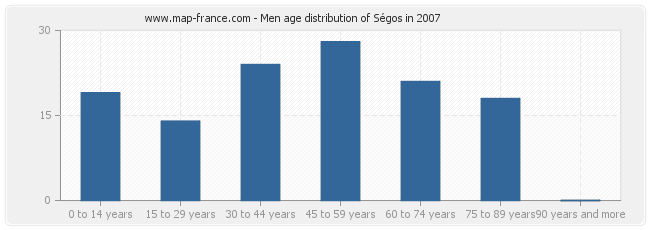 Men age distribution of Ségos in 2007