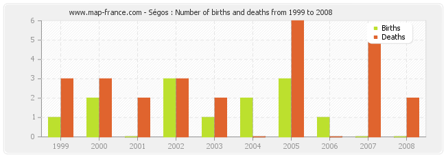 Ségos : Number of births and deaths from 1999 to 2008