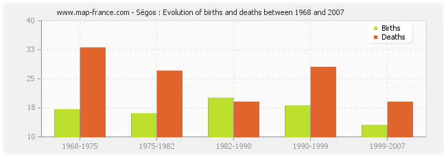 Ségos : Evolution of births and deaths between 1968 and 2007