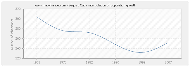 Ségos : Cubic interpolation of population growth