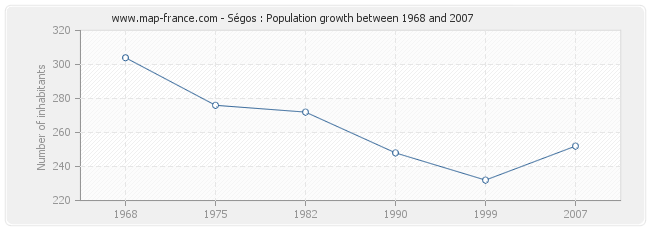 Population Ségos