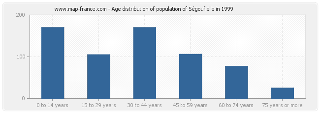 Age distribution of population of Ségoufielle in 1999