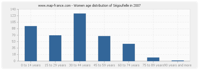 Women age distribution of Ségoufielle in 2007