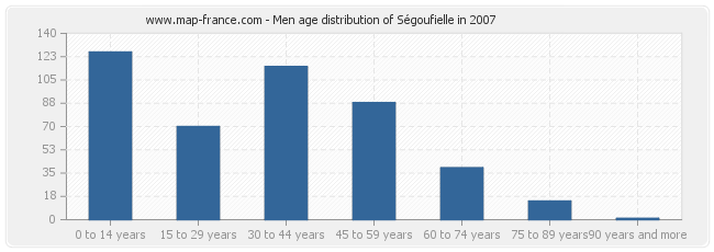 Men age distribution of Ségoufielle in 2007