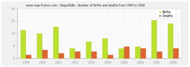 Ségoufielle : Number of births and deaths from 1999 to 2008