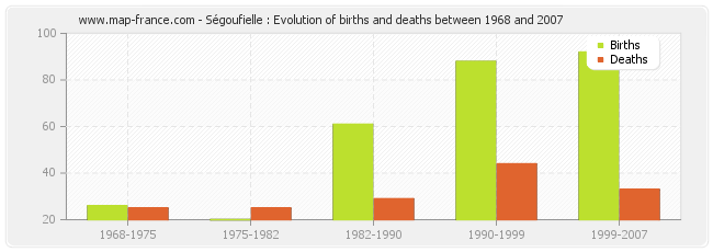 Ségoufielle : Evolution of births and deaths between 1968 and 2007