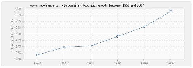 Population Ségoufielle