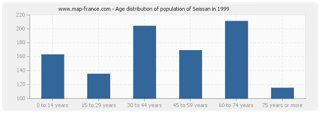 Age distribution of population of Seissan in 1999