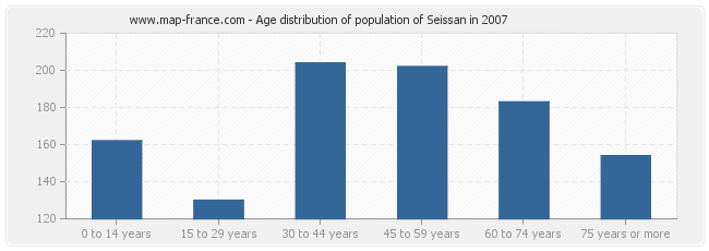 Age distribution of population of Seissan in 2007