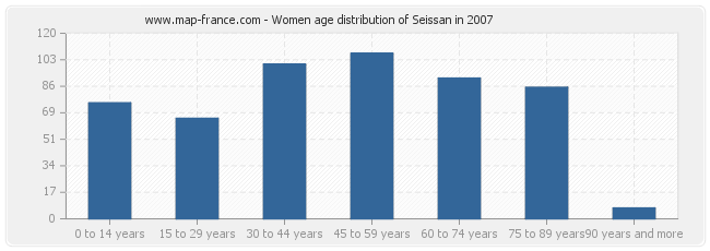 Women age distribution of Seissan in 2007