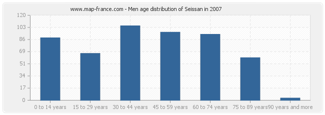 Men age distribution of Seissan in 2007