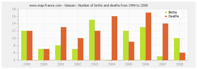 Seissan : Number of births and deaths from 1999 to 2008